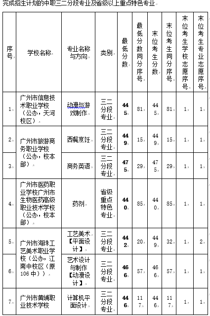 考生|广州中考第一批录取结束！广外外语类特长生最低分数720分