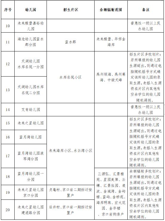 小区|今天开始网上报名！厦门最后一区公布幼儿园招生划片方案，部分多校划片……