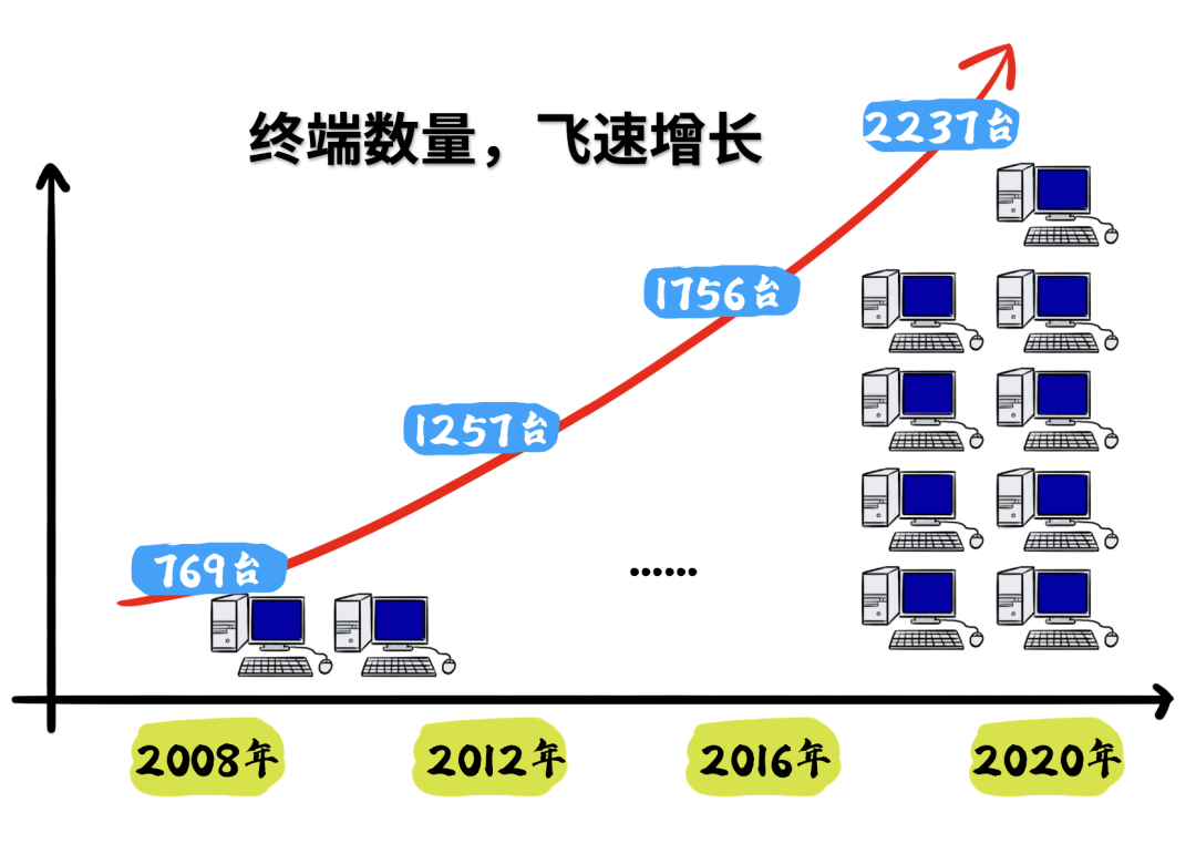 云桌面优势图片