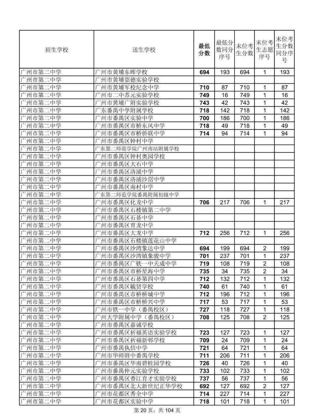 重磅2021广州中考第二批分数线出炉名额分配录取分数线来了