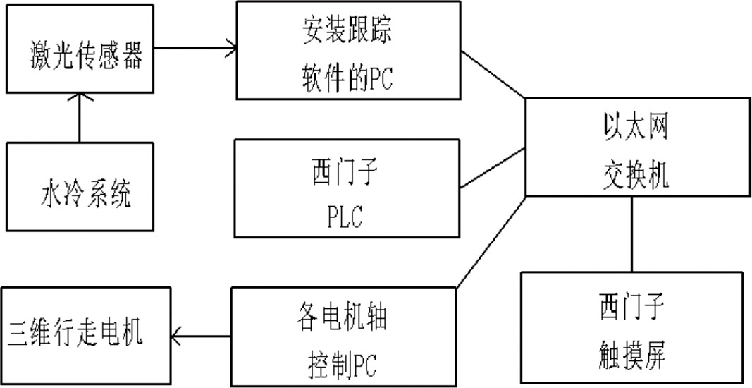 激光自動跟蹤系統硬件組成及其工作流程圖