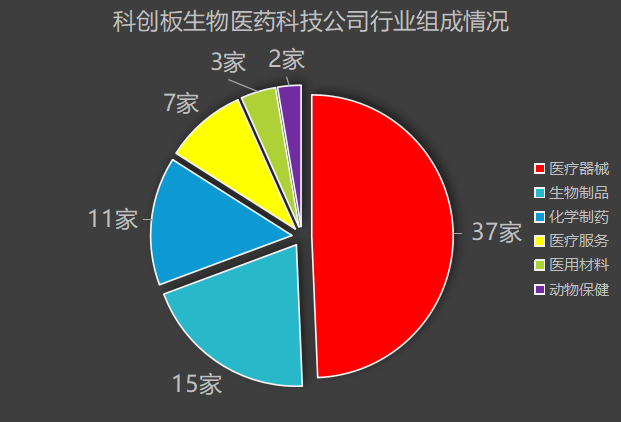 科创板开市二周年生物医药板块医疗器械成为第一大产业集群