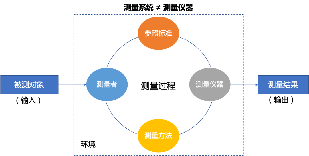 浅谈msa测量系统分析