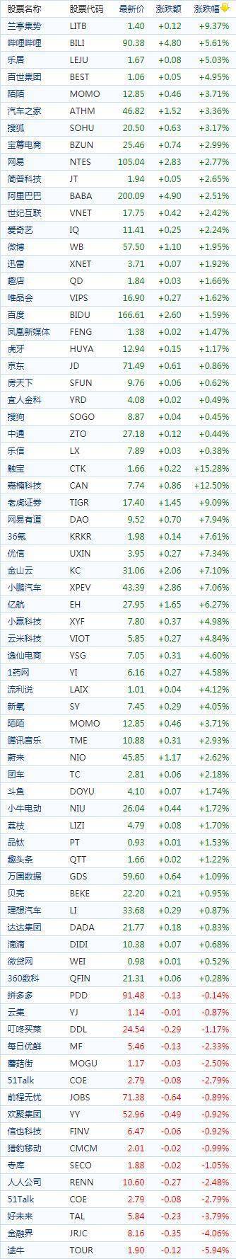 中国概念股周一收盘普遍上涨 阿里巴巴(美股BABA)上涨2.51%