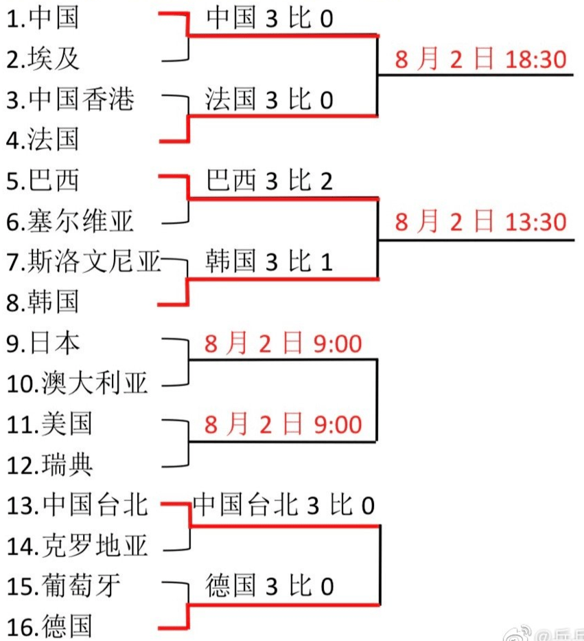 东京奥运会乒乓球团体赛-直播表