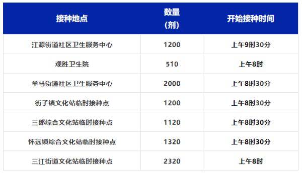 疫苗|12-17岁人员接种新冠疫苗，成都这些区县已启动