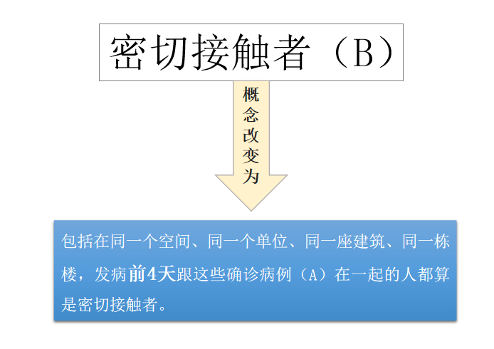 新冠的密切接触者概念变了密接次密详细解释来了