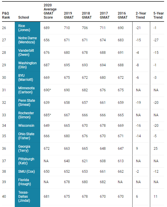 com/2021/01/19/average-gmat-scores-at-top-mba-schools/2/【课程