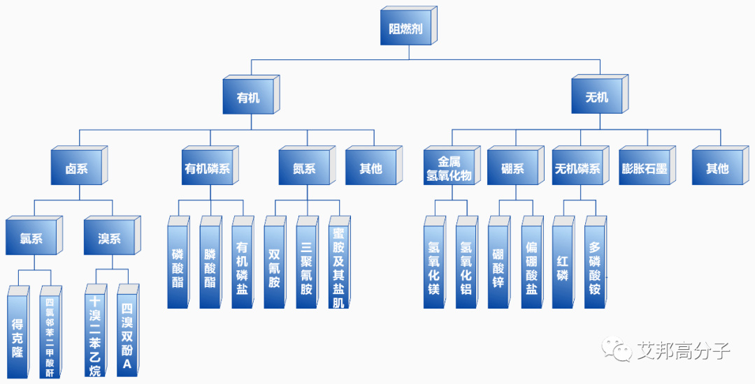 今天来聊聊阻燃剂,你了解多少?