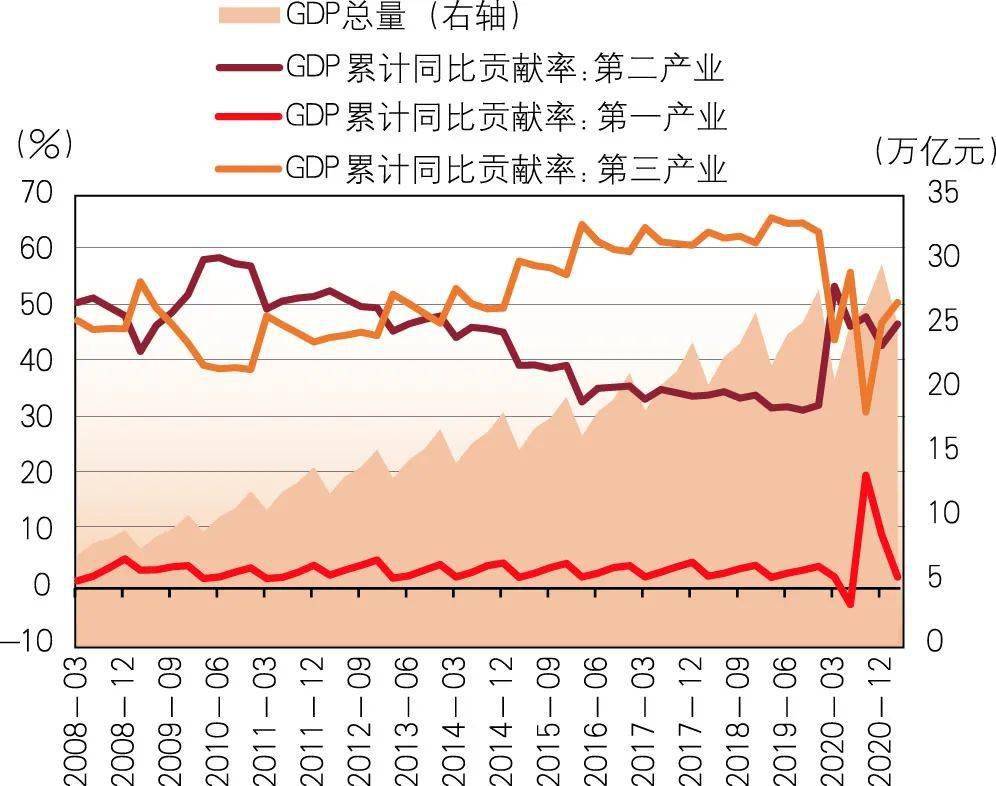 工业时代gdp概念_揭开地方GDP下修的迷雾