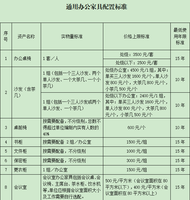 東港區行政事業單位通用辦公設備及辦公傢俱配置標準