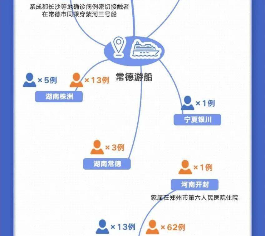 本土确诊71涉及7省本轮疫情传播链条一图读懂