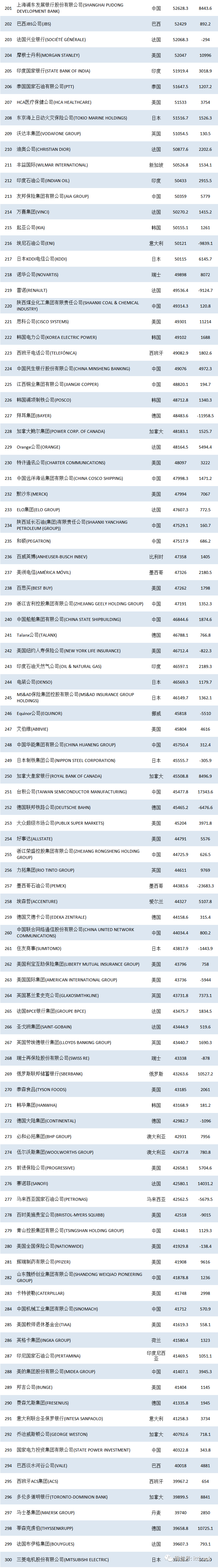 2021年财富世界500强排行榜top500