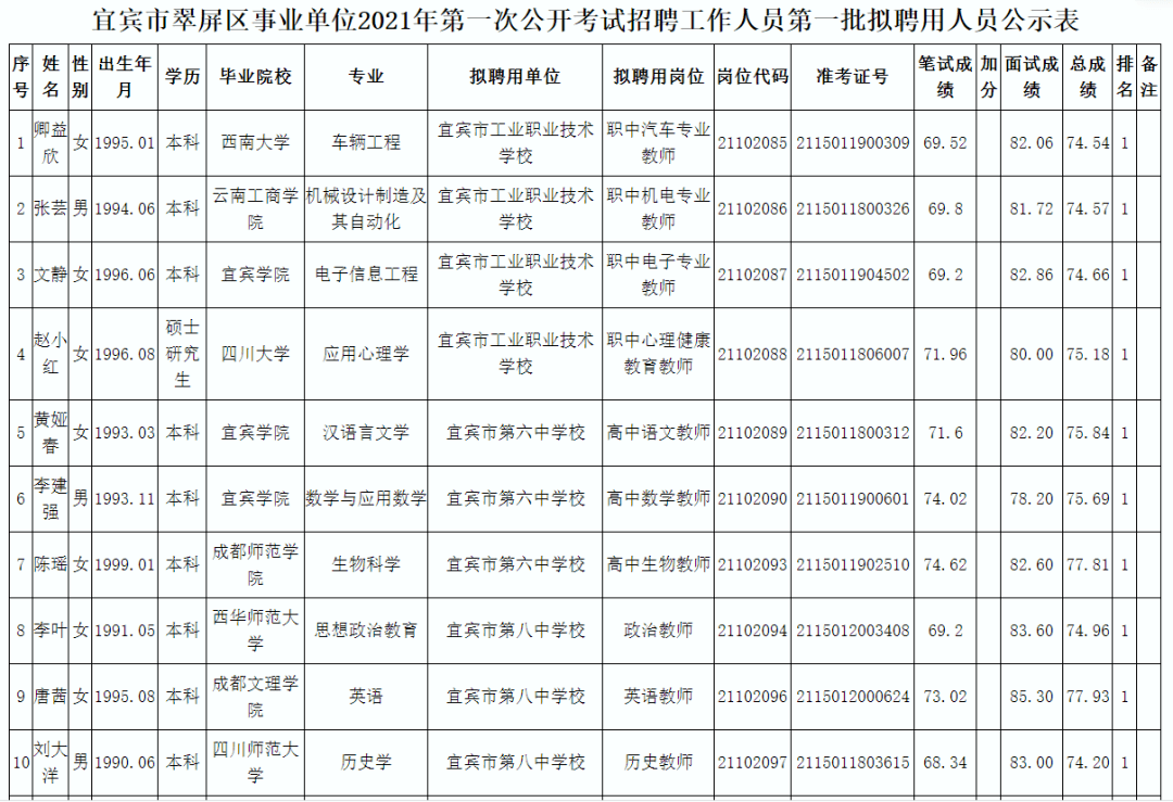 宜宾人口有多少2021_宜宾市叙州区事业单位2021年第一次公开考试招聘工作人员(2)