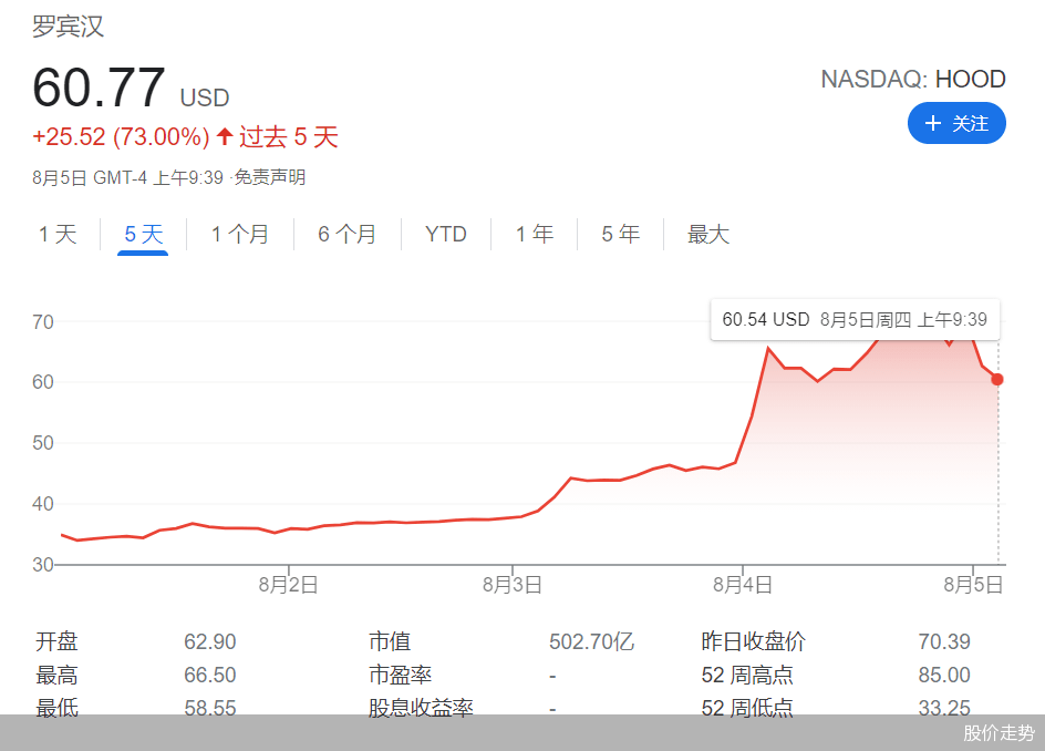 三日涨幅超100 券商robinhood又成 网红 了 股票