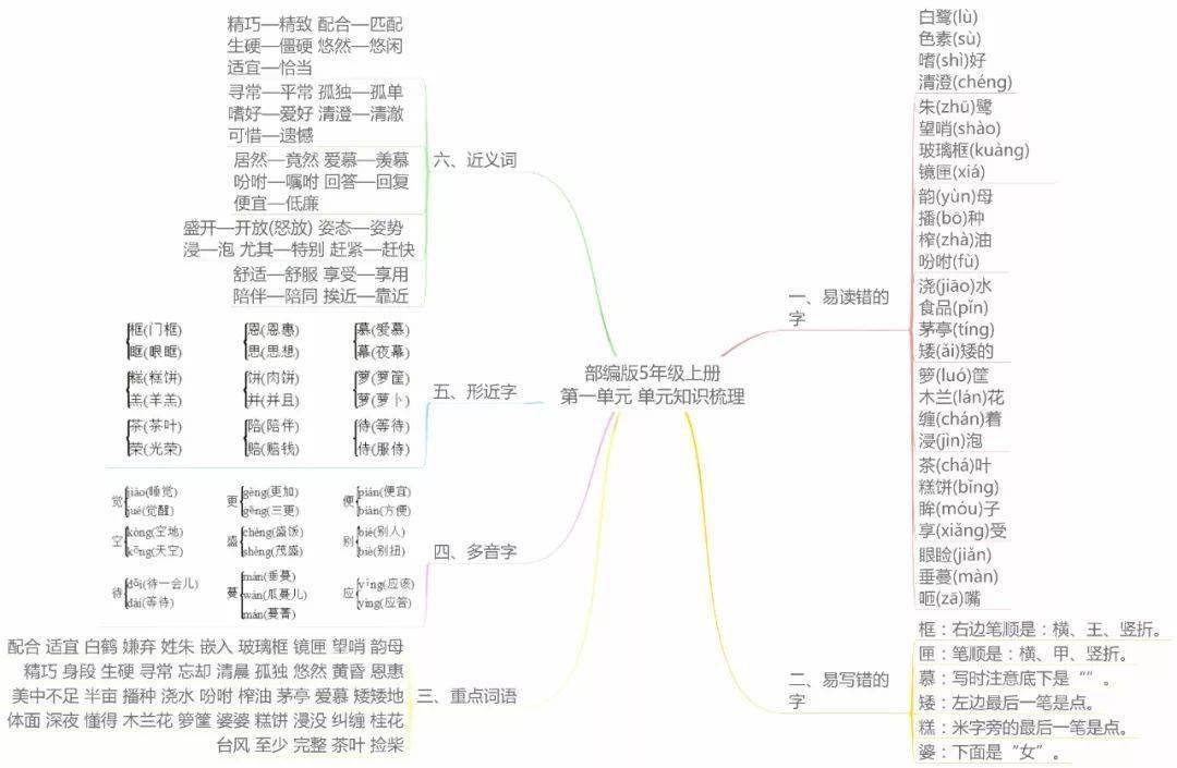 统编版语文1-6年级(上册)各单元思维导图考点梳理,可下载打印