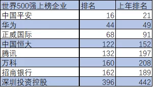 深圳外贸公司排行_这个榜单发布深圳外贸综合竞争力再度排名第一(2)