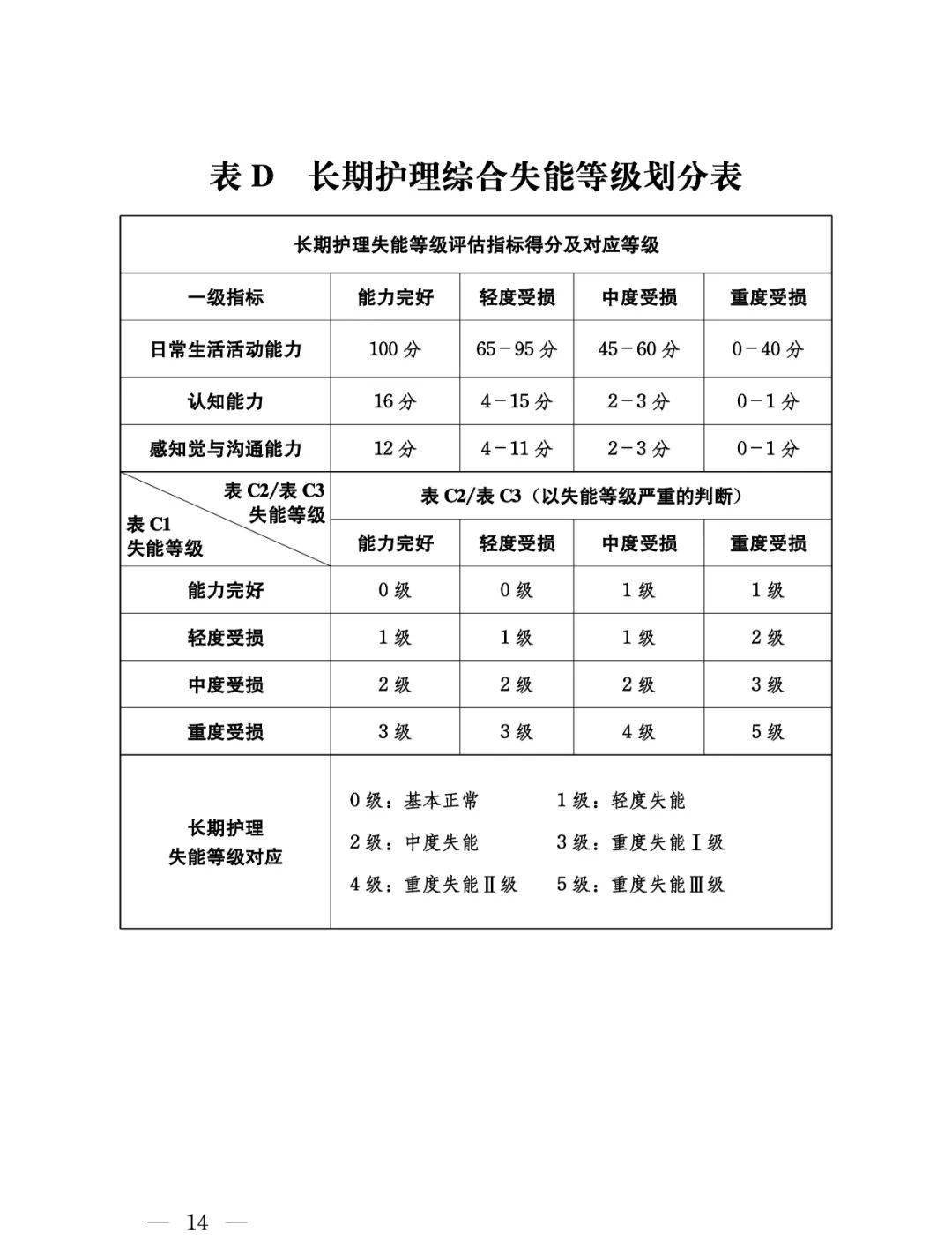 《長期護理失能等級評估標準(試行)》正式發佈!