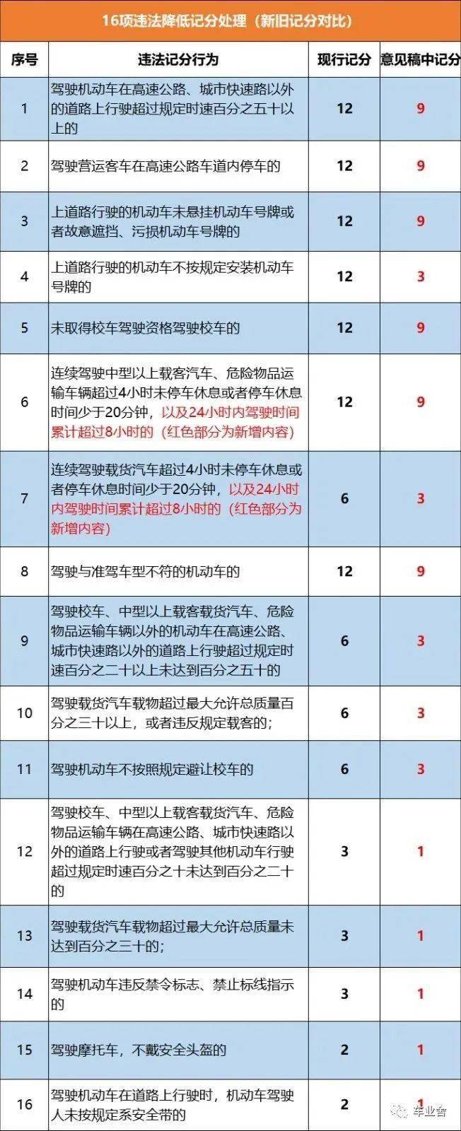 有16项记分行为是降低了记分分值的,不仅涉及到a,b类驾照驾驶员(怀档