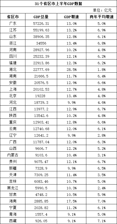 上海gdp超5万亿_中国哪个城市的GDP 突破5万亿了