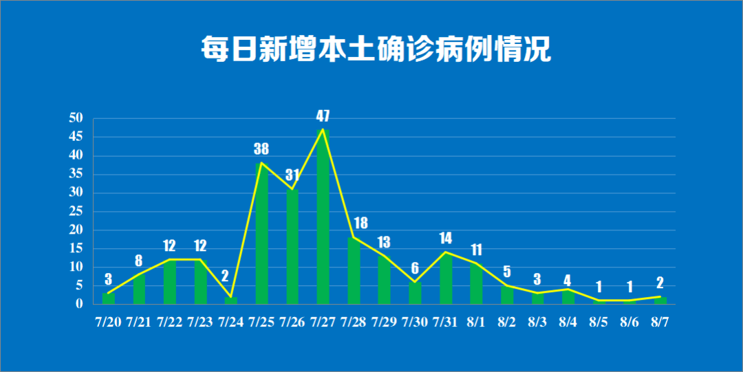 隔离|8月7日0时至24时我市新增新冠肺炎确诊病例情况