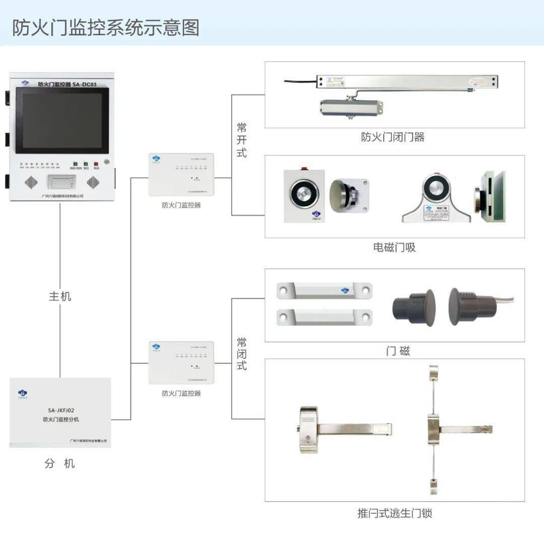 防火门监控系统是由防火门监控器,防火门闭门器,门磁开关,防火门监控