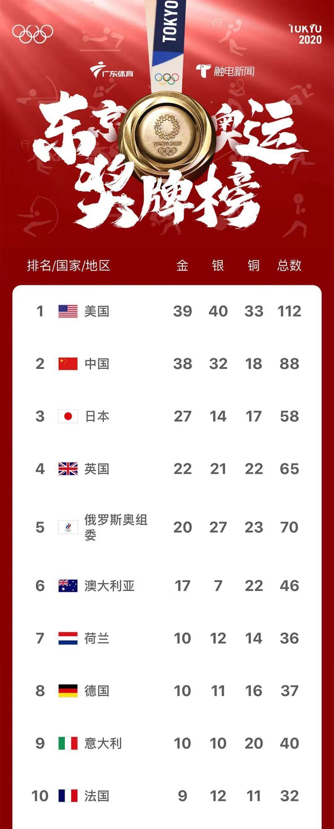 东京奥运会中国奖牌数图片