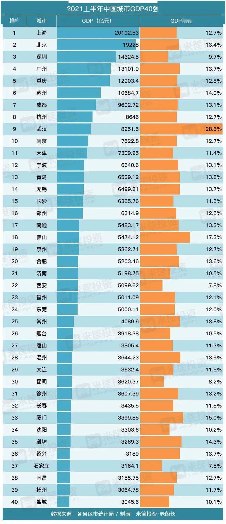 2021上海gdp超过安徽_恭喜 2021年一季度,安徽省GDP超过上海市,升至全国第十名(2)