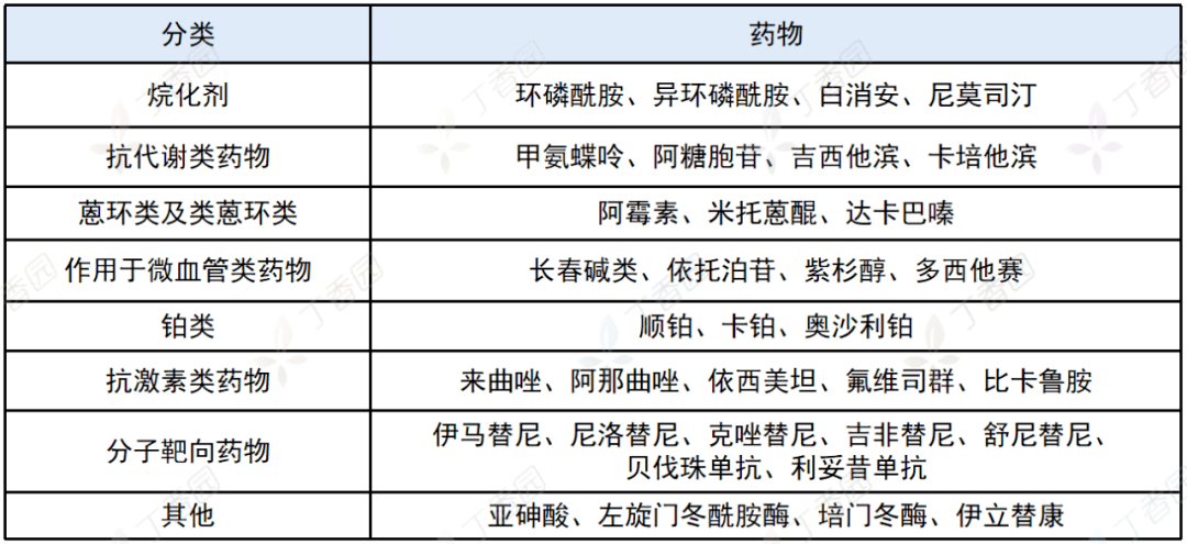 抗腫瘤藥物引起肝損傷咋處理?這份腫瘤筆記請收好!