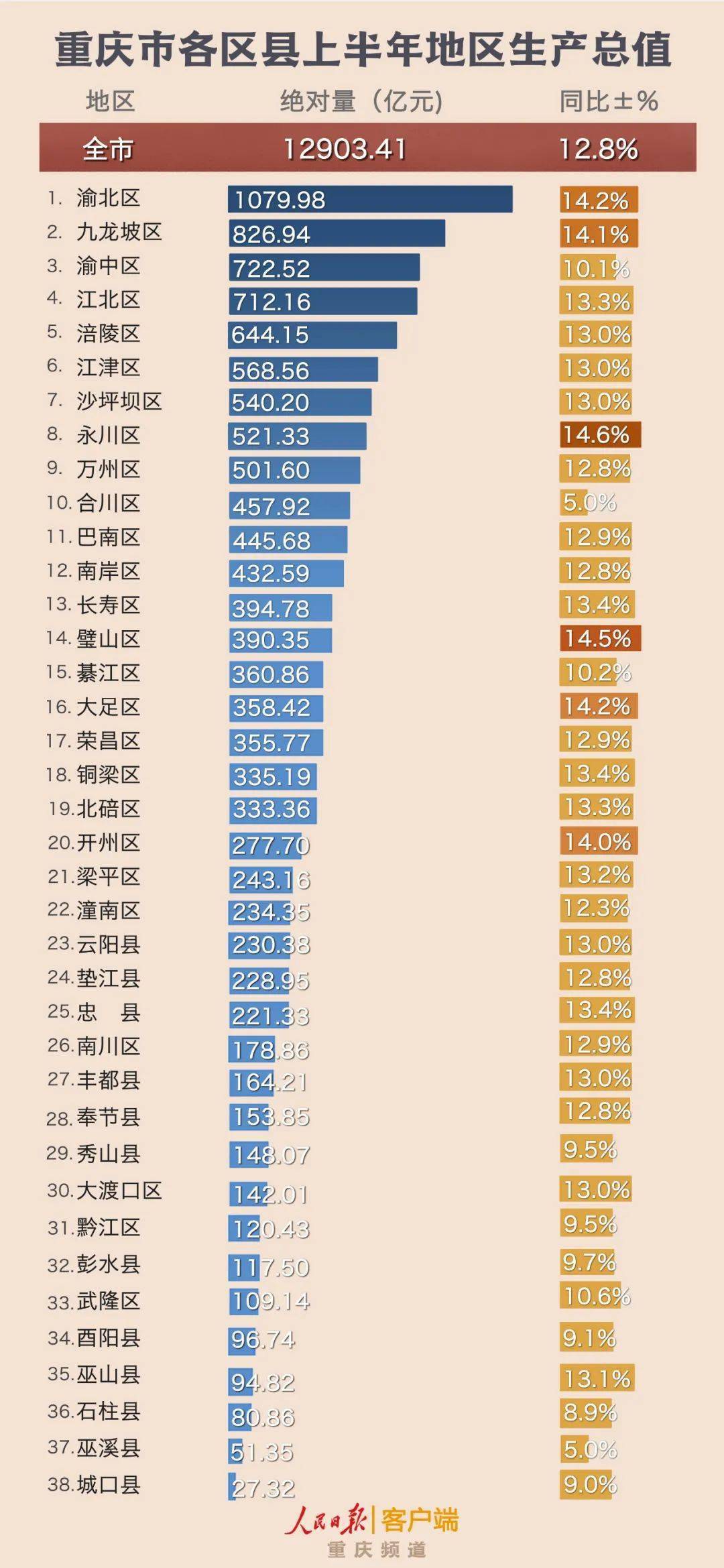 重庆市上半年gdp增长是多少_各地上半年 成绩单 辽宁负增长 河北倒数第五(3)