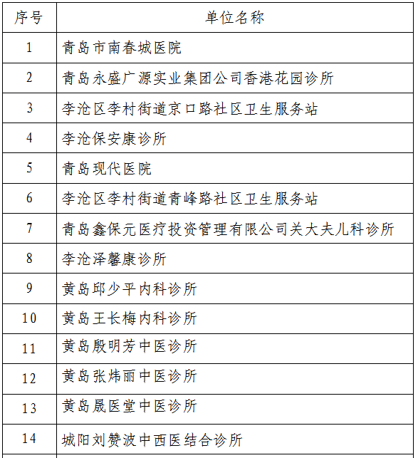 暂停|疫情防控措施落实不到位，青岛37家医疗机构被责令暂停开放！