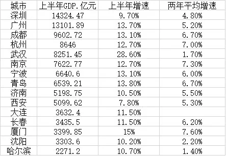 深圳2019年上半年gdp