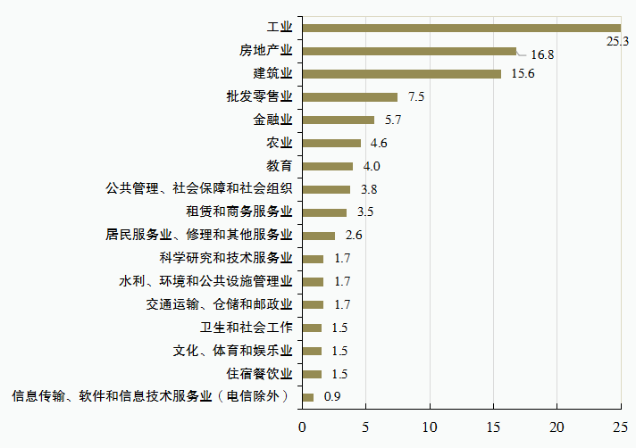 2021重庆区县gdp排名_2021年一季度32个省市自治区GDP排行榜 图(2)