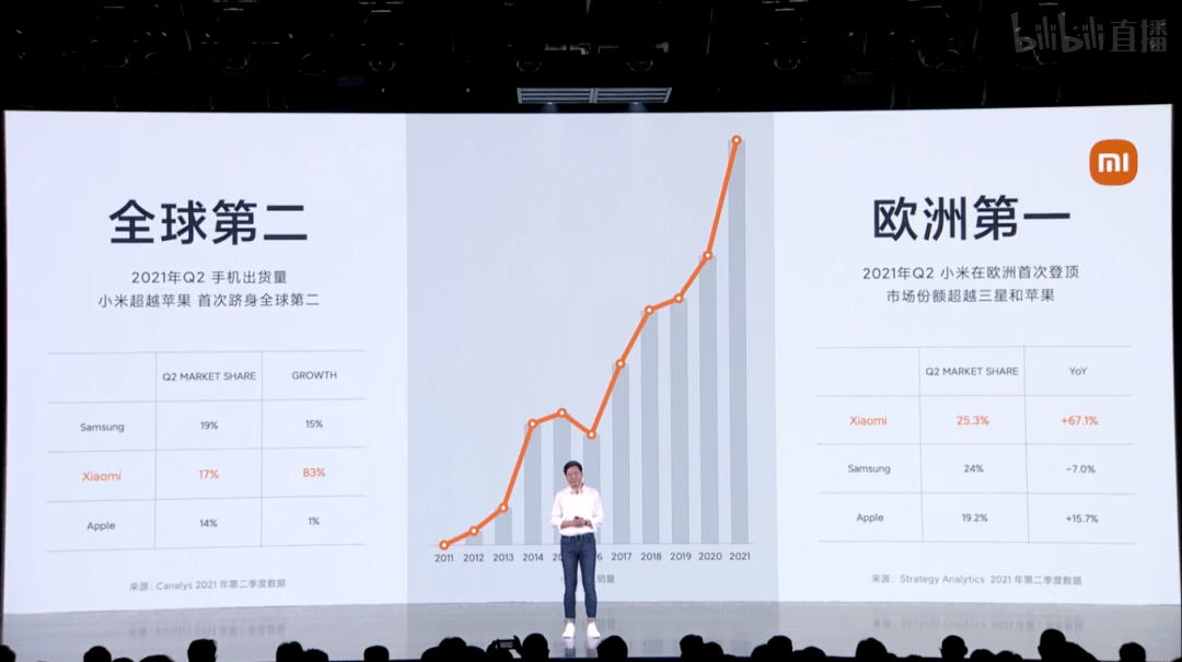 【品牌】雷军:小米目标站稳全球第二 3年成为全球第一_ultra