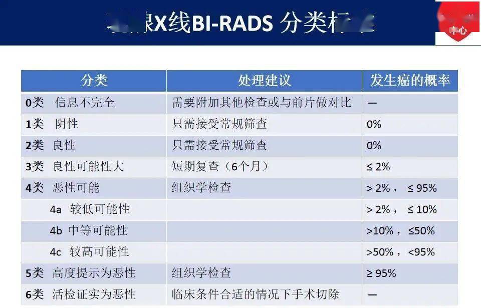 最新版乳腺x线birads分类解读