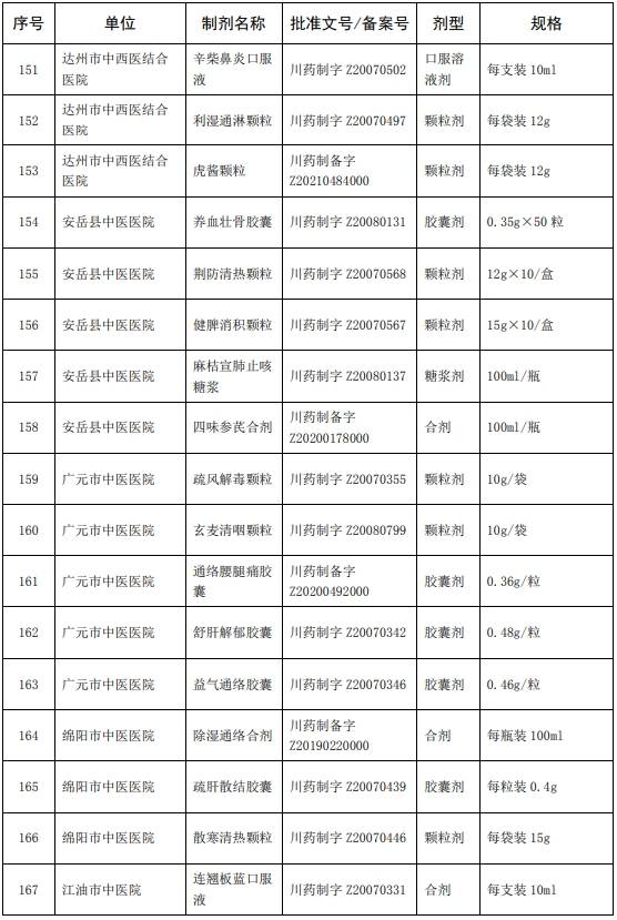 质量|198种中药制剂可在全省医疗机构调剂使用！