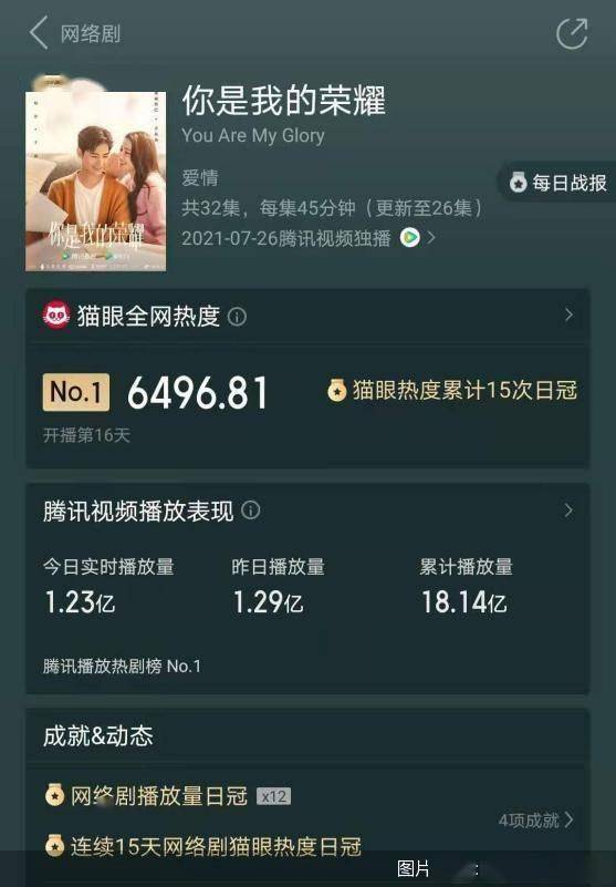 玩家|累计播放量超18亿、内容质疑不停歇 《你是我的荣耀》口碑走向两极化