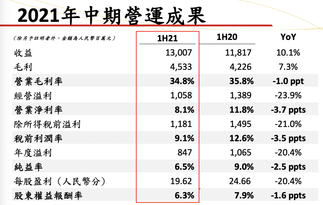 统一企业中国上半年实现营收130 06亿元 增长达两位数 收入
