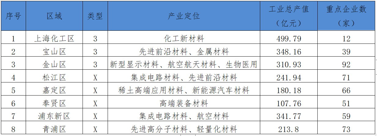 材料|26特色园区跟踪调研｜中期成果⑥上海新材料产业新动能