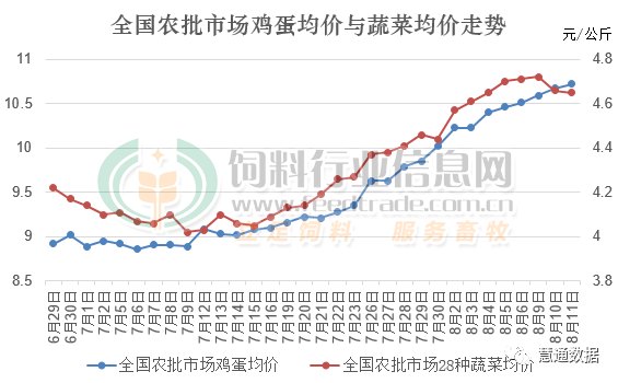 鸡蛋价格上涨最新走势 5c1675ab92bf410f977c7a80588ea819.png
