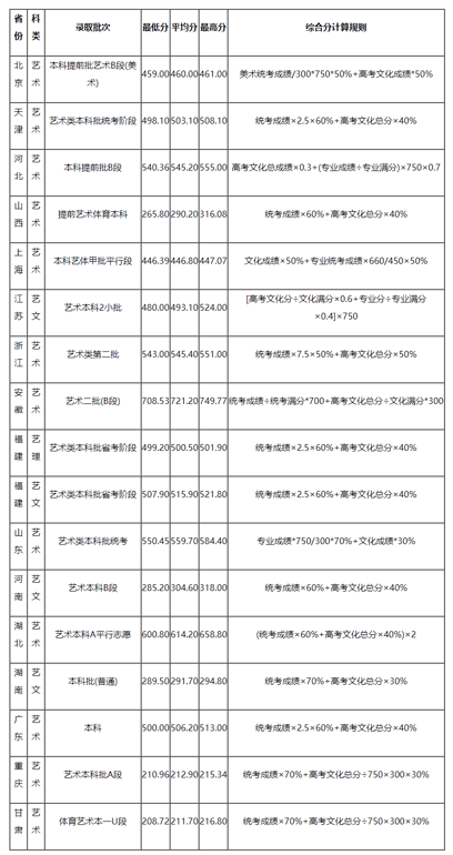 武漢紡織大學2021年美術設計類專業錄取分數線