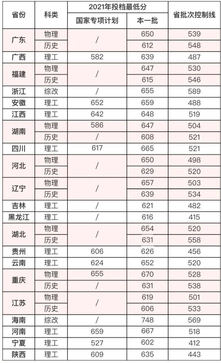 市)提前批錄取分數線part4同濟大學part5南京理工大學part6東北大學