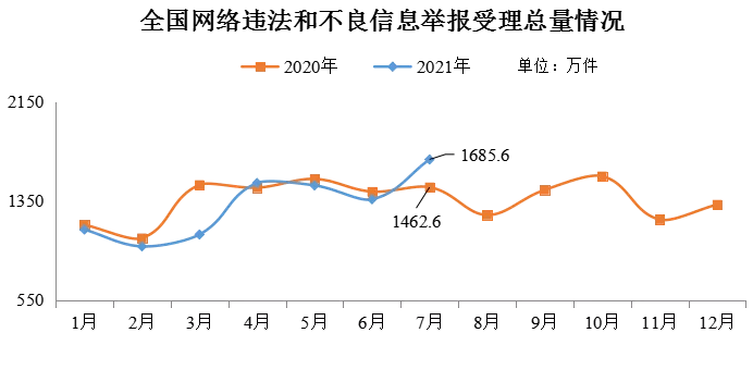 国家网信办举报中心:2021年7月全国受理网络违法和不良信息举报1685.