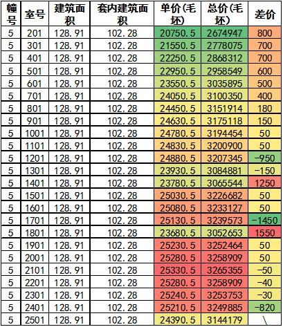 另一方面,天曜城10层以上房源,楼层差价极小,考虑到日照的充足程度