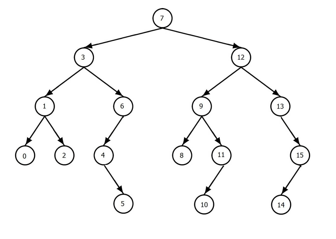 这种偏序关系总是可以用一种树结构来进行表示,例如