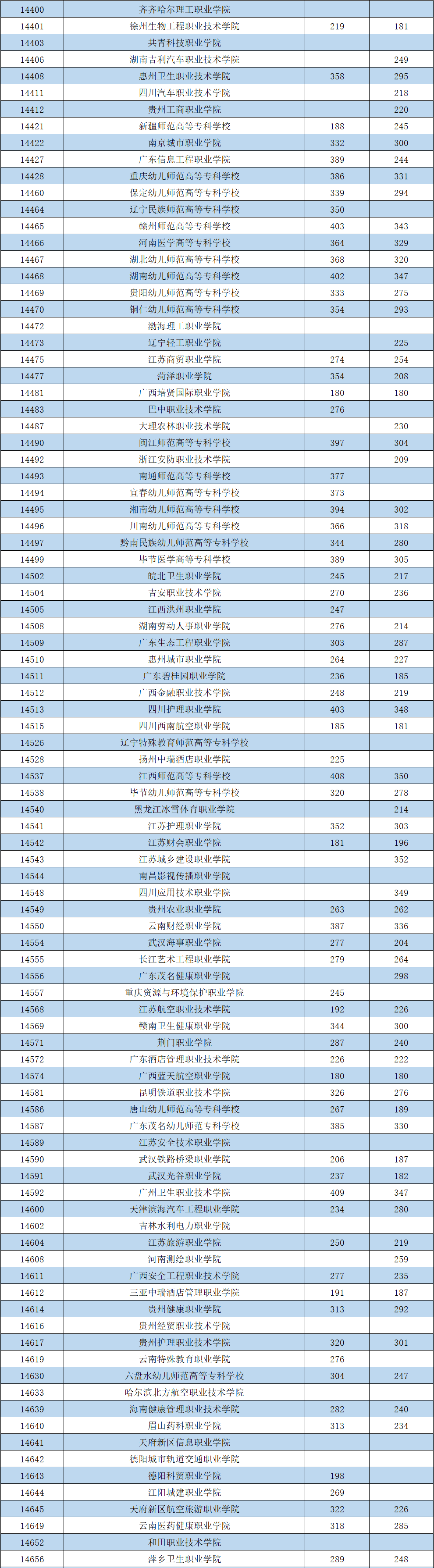 分數本科線空乘專業多少分_分數本科線空乘專業有哪些_空乘專業本科分數線