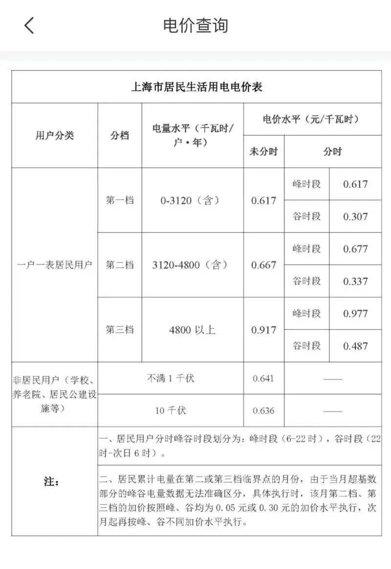 上海电费将调价8月1日起执行微信群内疯传官方未发布消息