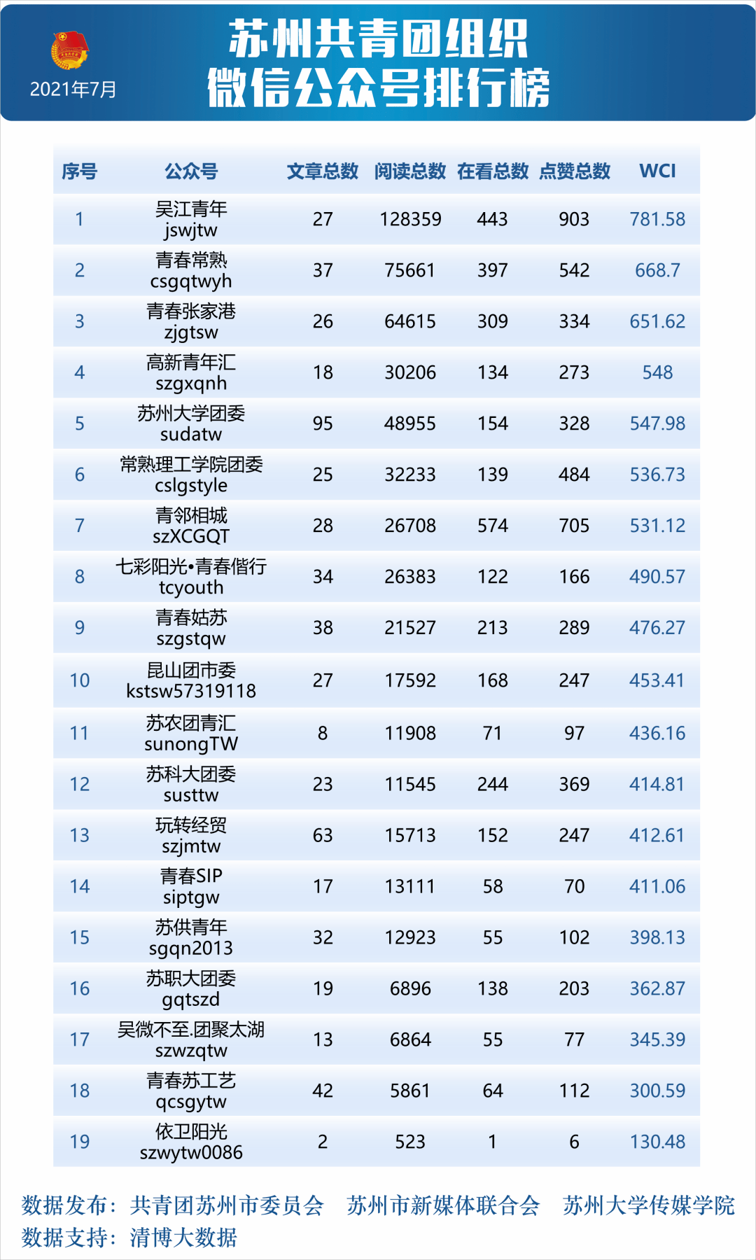 微信公众账号排行榜_第1期河南省政法机关微信公众号影响力一周排行