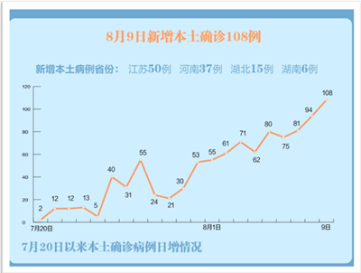 截至2021年8月9日24时,国内本土新冠肺炎确诊病例累计增加至985例,尚