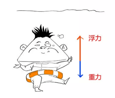 这就是浮力的由来,但浮力是一个烦人的东西,因为它有很多种情况,好了